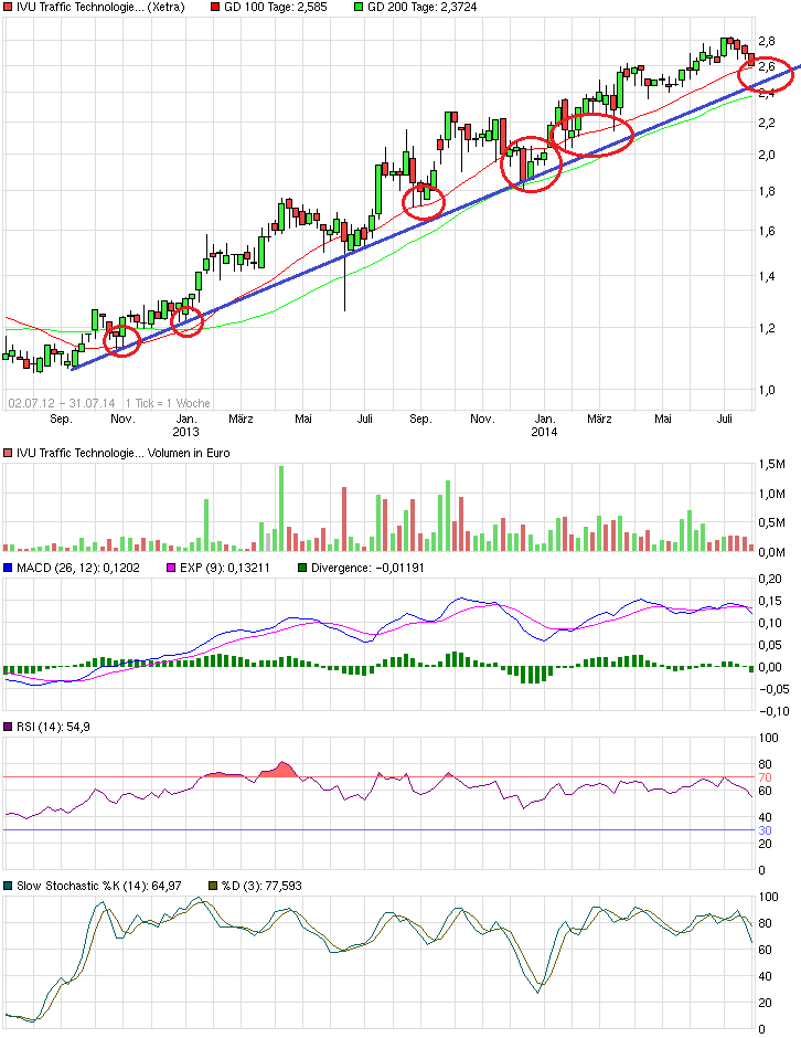 IVU TRAFFIC TECHNOLOGIES AG controls the city 745200