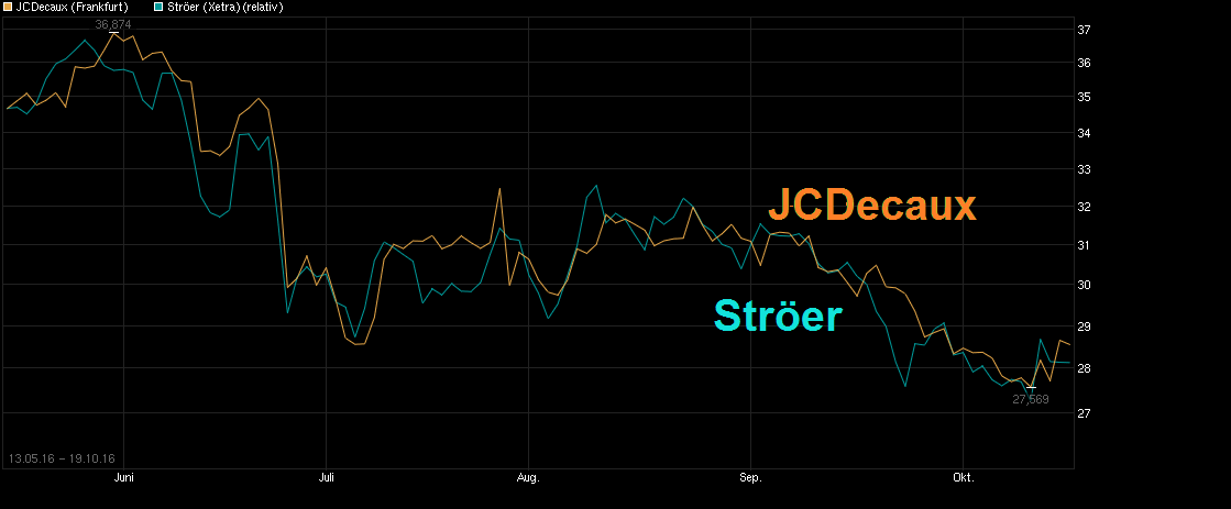 Ströer - Der NEUE M-Dax Star ? 946514