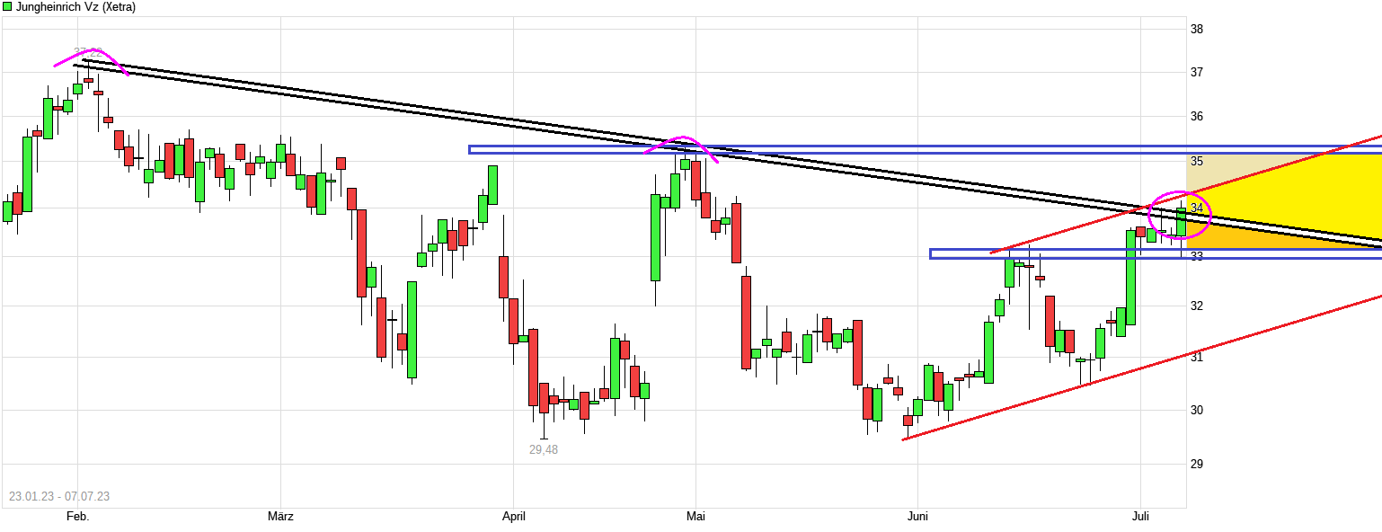 Jung(e kauf)heinrich.Von diesem Niveau aus einKauf 1380699