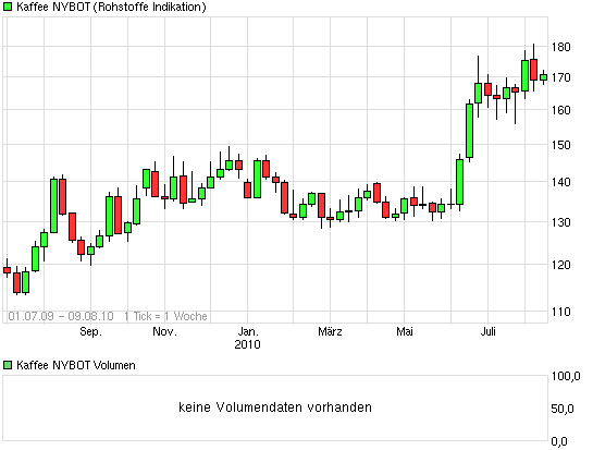 Kaffee NYBOT/May Kontrakt 588945