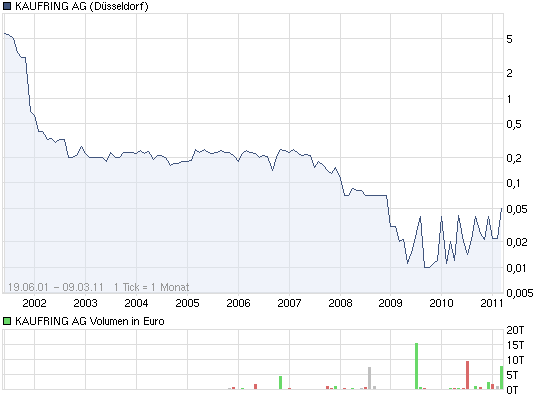 Was geht denn bei Kaufring (629070) ab? 386987