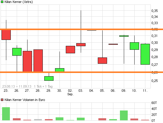 Kilian Kerner Börsenlisting 643175