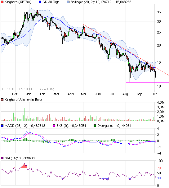 Kinghero Kursziel 41,00 Votum kaufen 445286