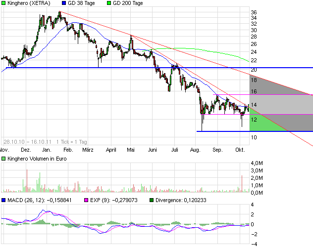 Kinghero Kursziel 41,00 Votum kaufen 448522