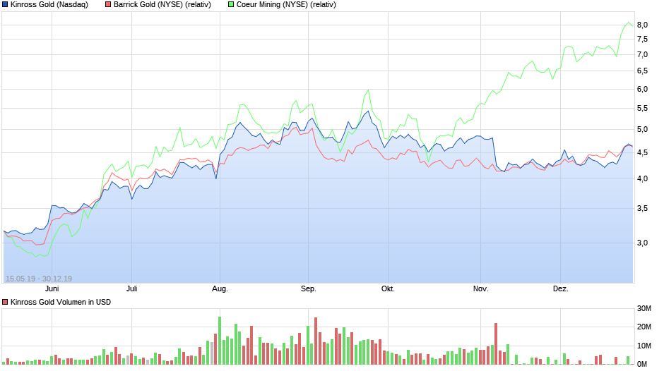Barrick Gold 1151276
