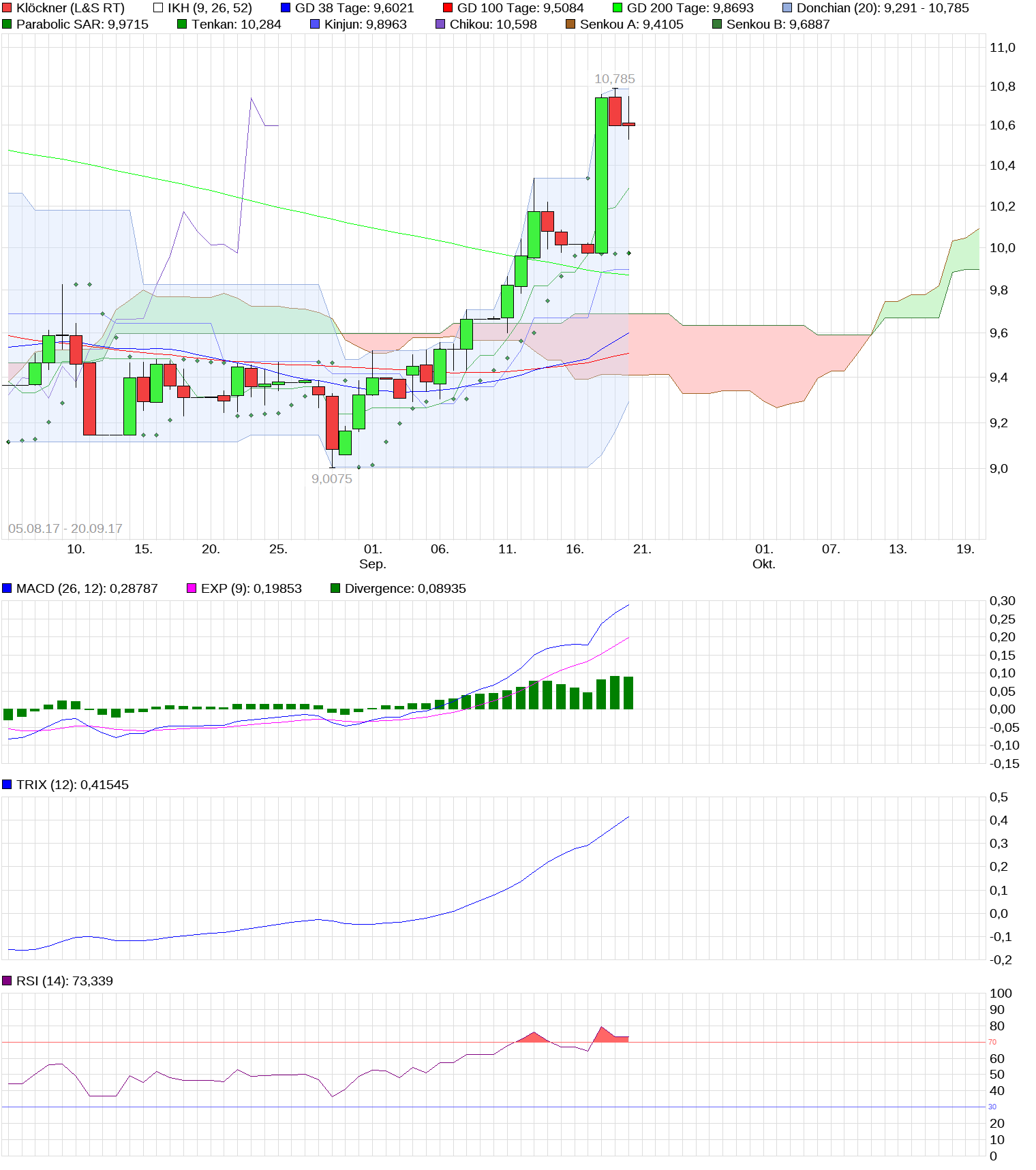 Gedanken zur Klöckner-Aktie 1013459