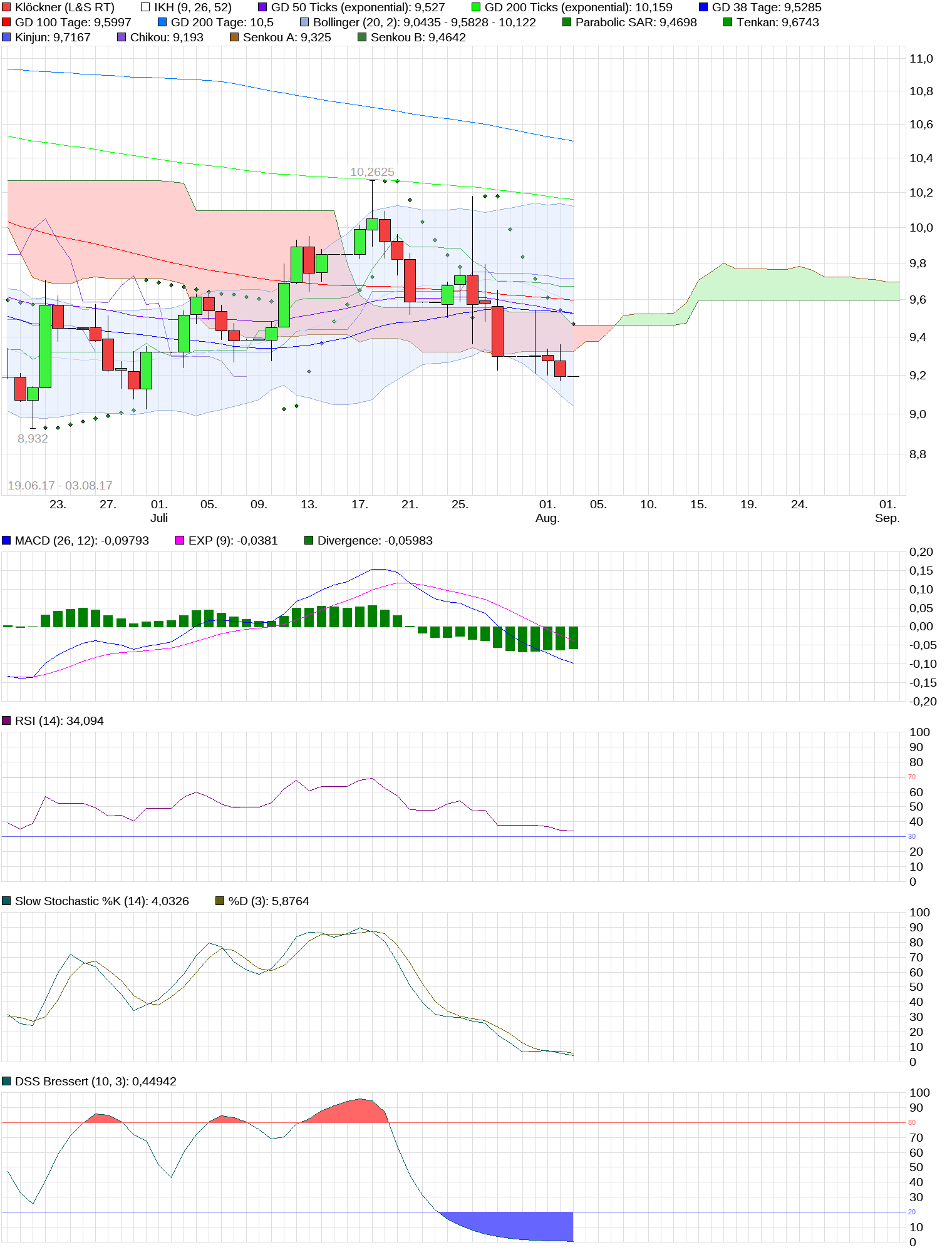 Gedanken zur Klöckner-Aktie 1004978