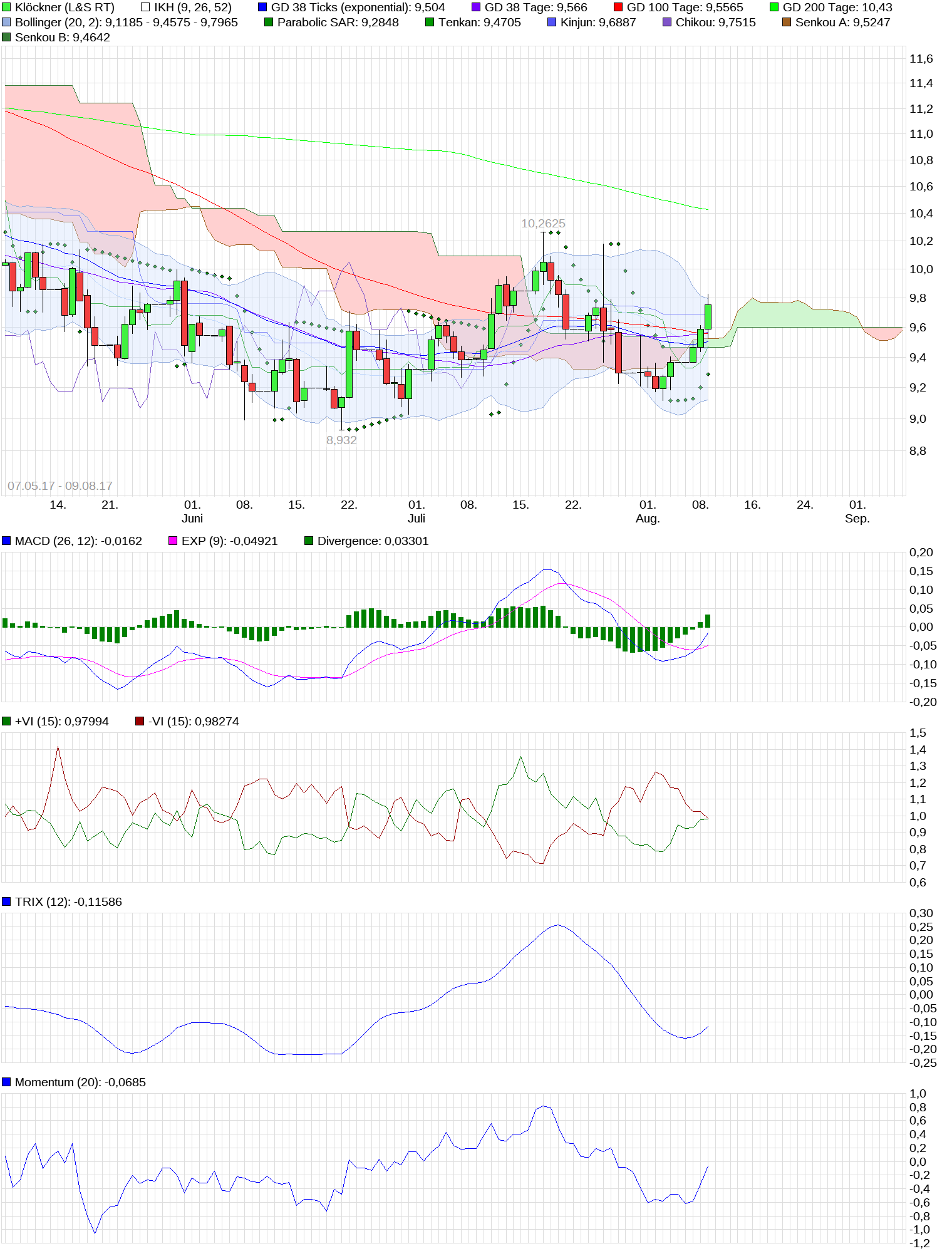 Gedanken zur Klöckner-Aktie 1005944
