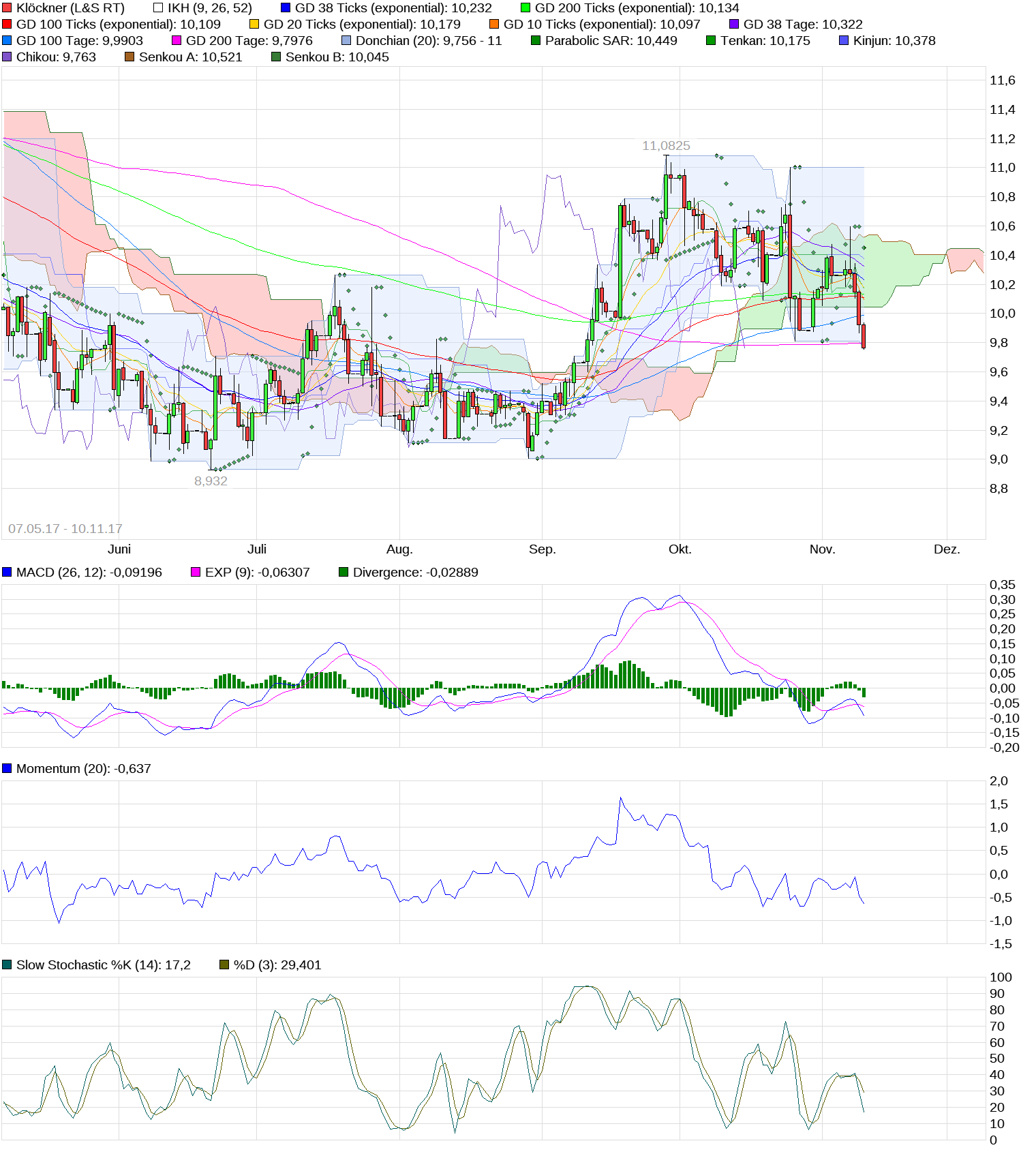 Gedanken zur Klöckner-Aktie 1023178