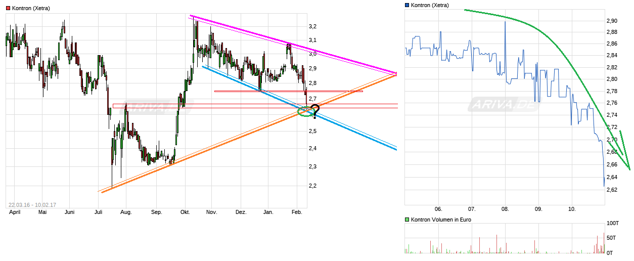 S+T AG - neuer TecDAX Kandidat? 970700