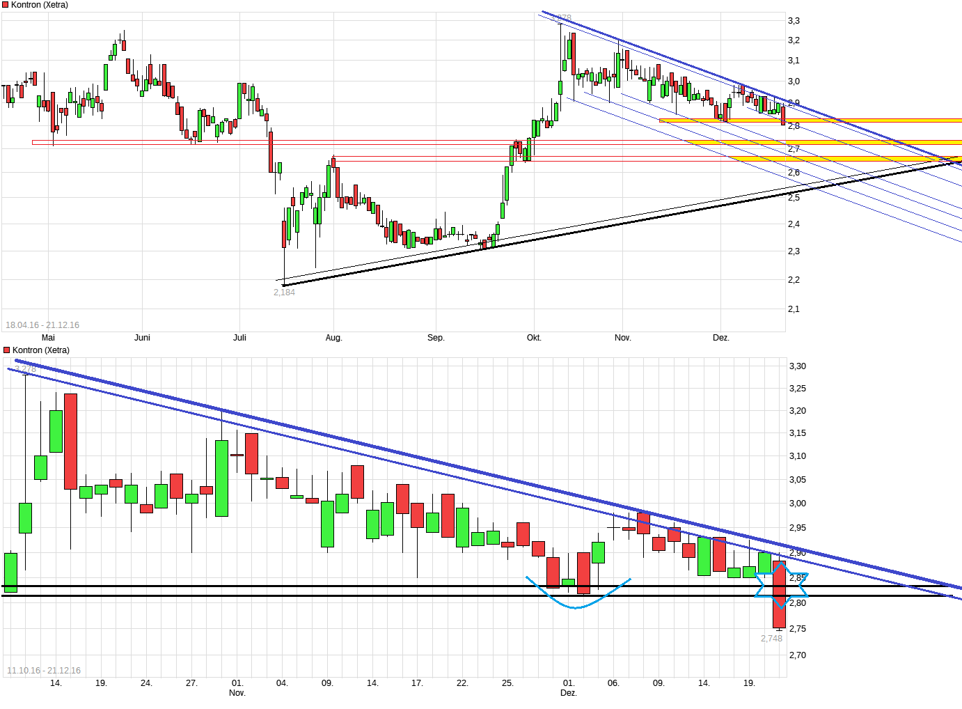 S+T AG - neuer TecDAX Kandidat? 959827