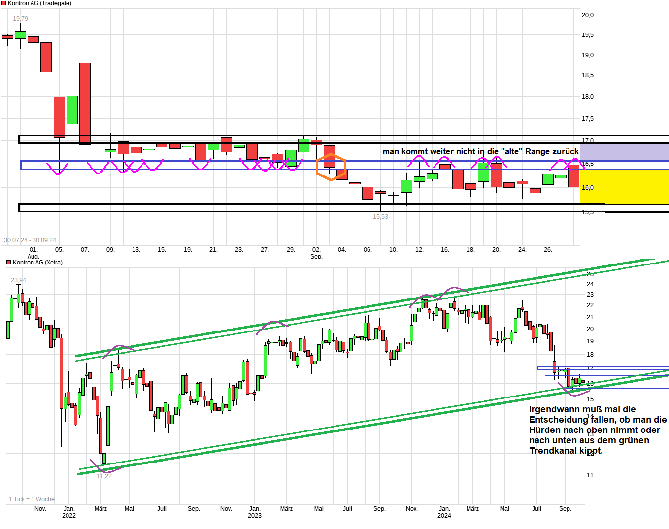 Kontron AG - Neuer MDAX Kandidat 1449461