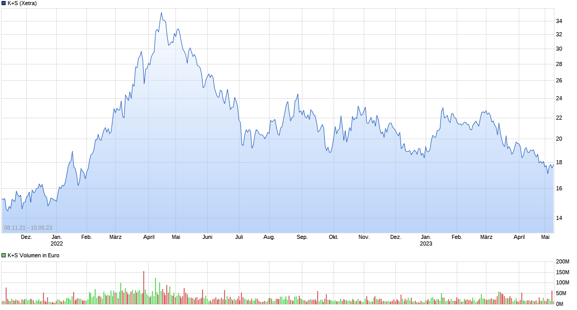 K+S wird unterschätzt 1371813