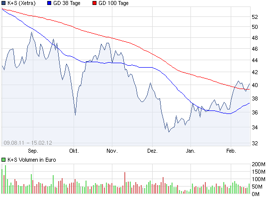 K+S: 70 Euro und mehr sind drin 486175