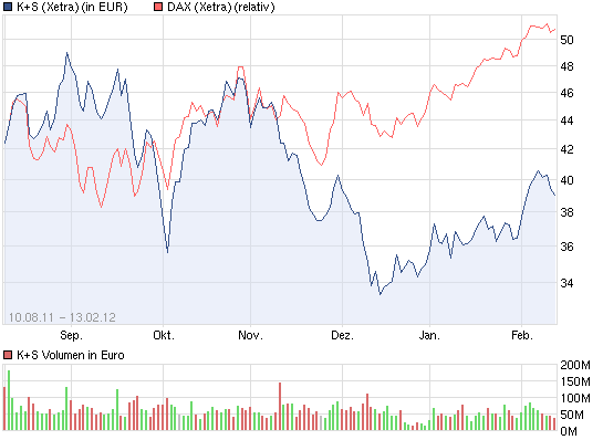 K+S: 70 Euro und mehr sind drin 507651