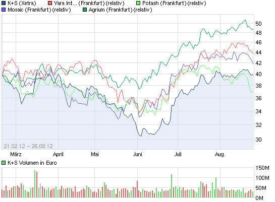 K+S: 70 Euro und mehr sind drin 543471