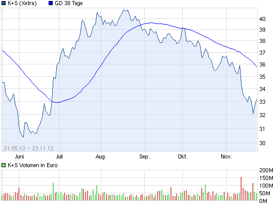 K+S: 70 Euro und mehr sind drin 560614
