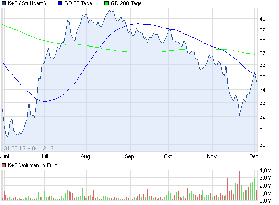 K+S: 70 Euro und mehr sind drin 560662
