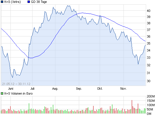 K+S: 70 Euro und mehr sind drin 571795