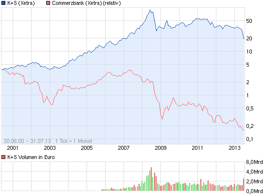 E.on SE - Chance oder Risiko 628818