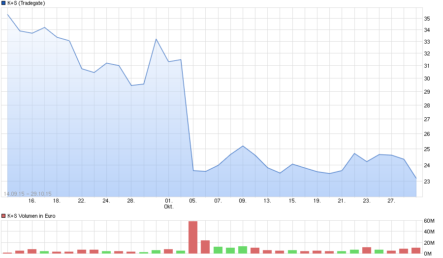 K+S wird unterschätzt 907966