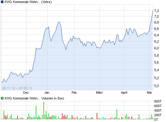 KWG Kommunale Wohnen AG,in der akt.€aS empfohlen. 603918