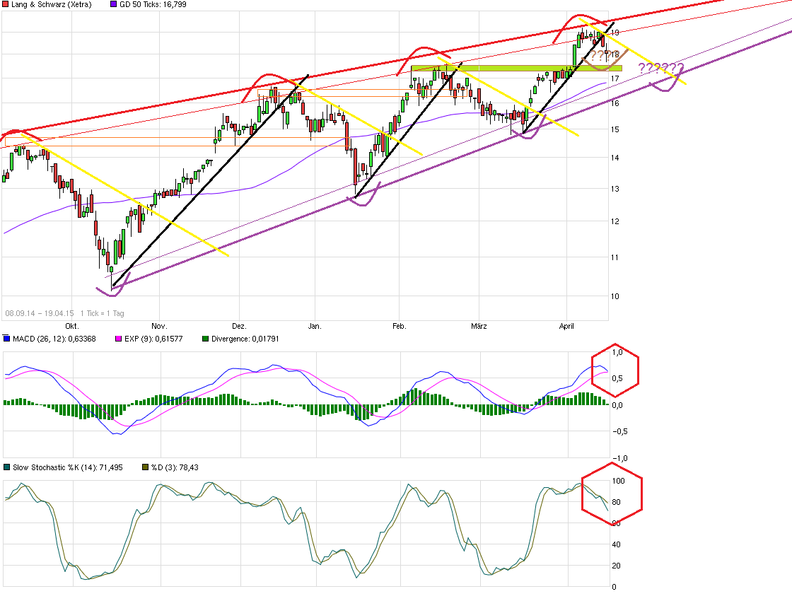 KGV 3,6 - Lang&Schwarz ab heute handelbar 818164