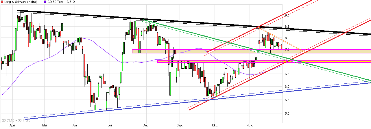 KGV 3,6 - Lang&Schwarz ab heute handelbar 875154