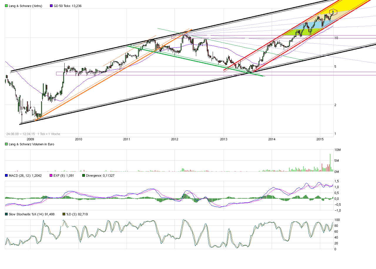 KGV 3,6 - Lang&Schwarz ab heute handelbar 815622
