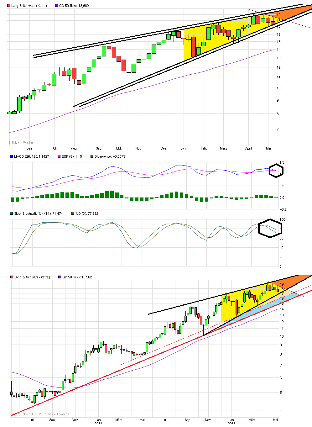 KGV 3,6 - Lang&Schwarz ab heute handelbar 823515