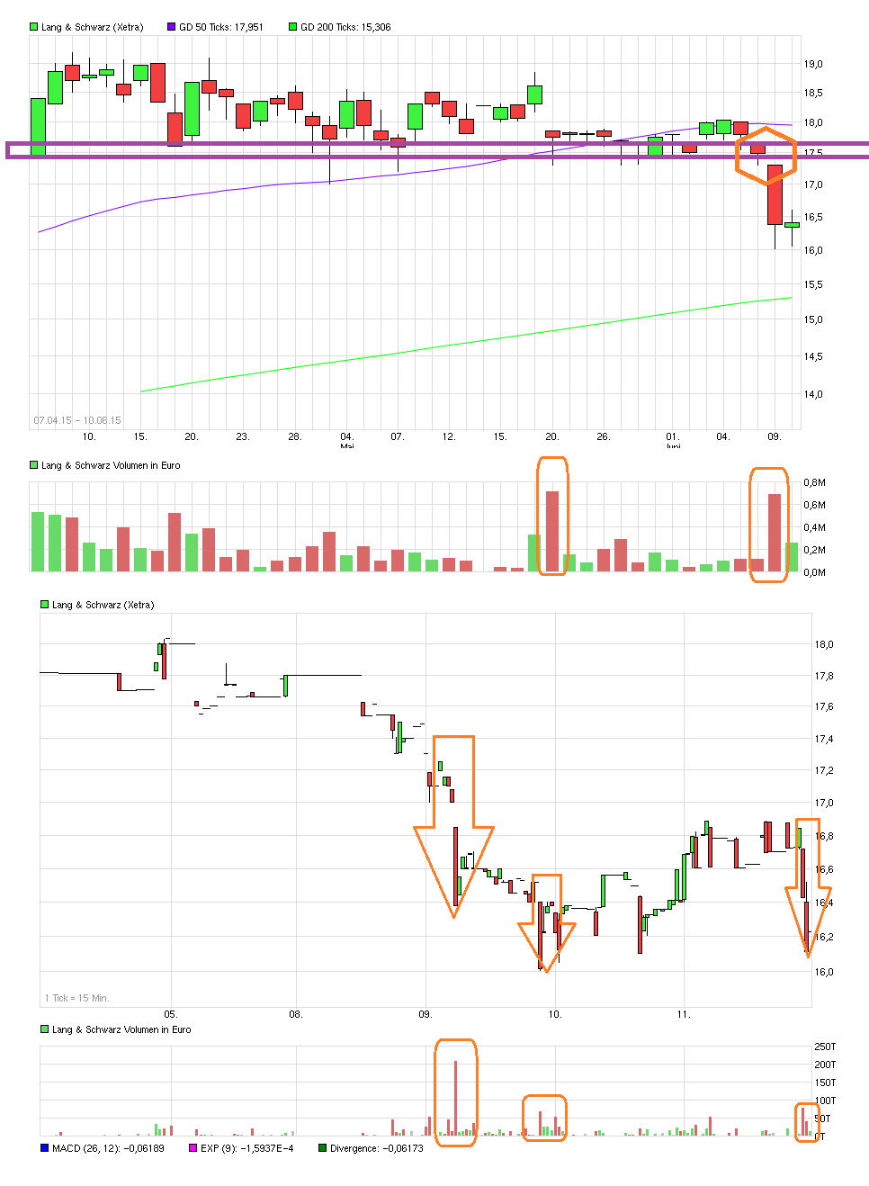 KGV 3,6 - Lang&Schwarz ab heute handelbar 832534
