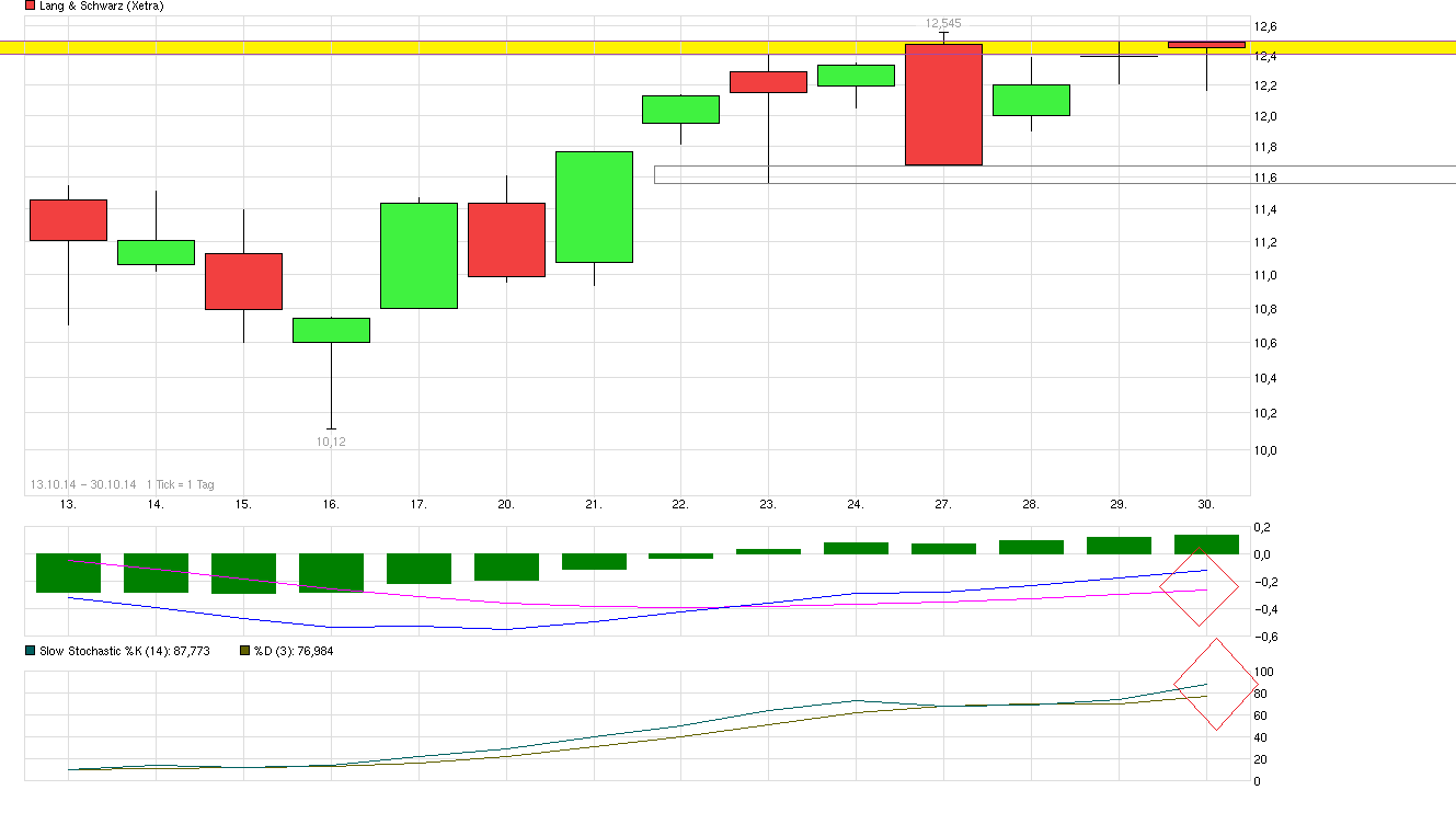 KGV 3,6 - Lang&Schwarz ab heute handelbar 769504