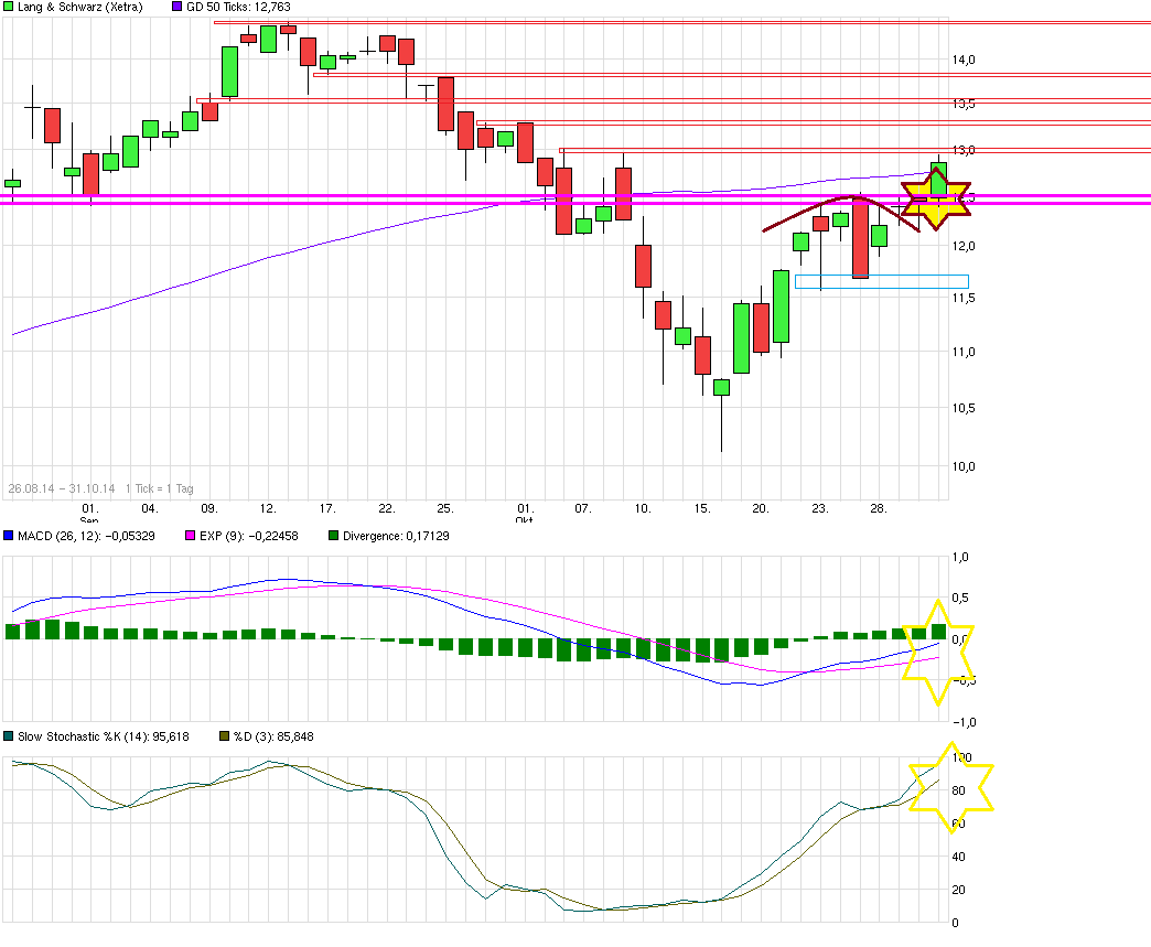 KGV 3,6 - Lang&Schwarz ab heute handelbar 769680