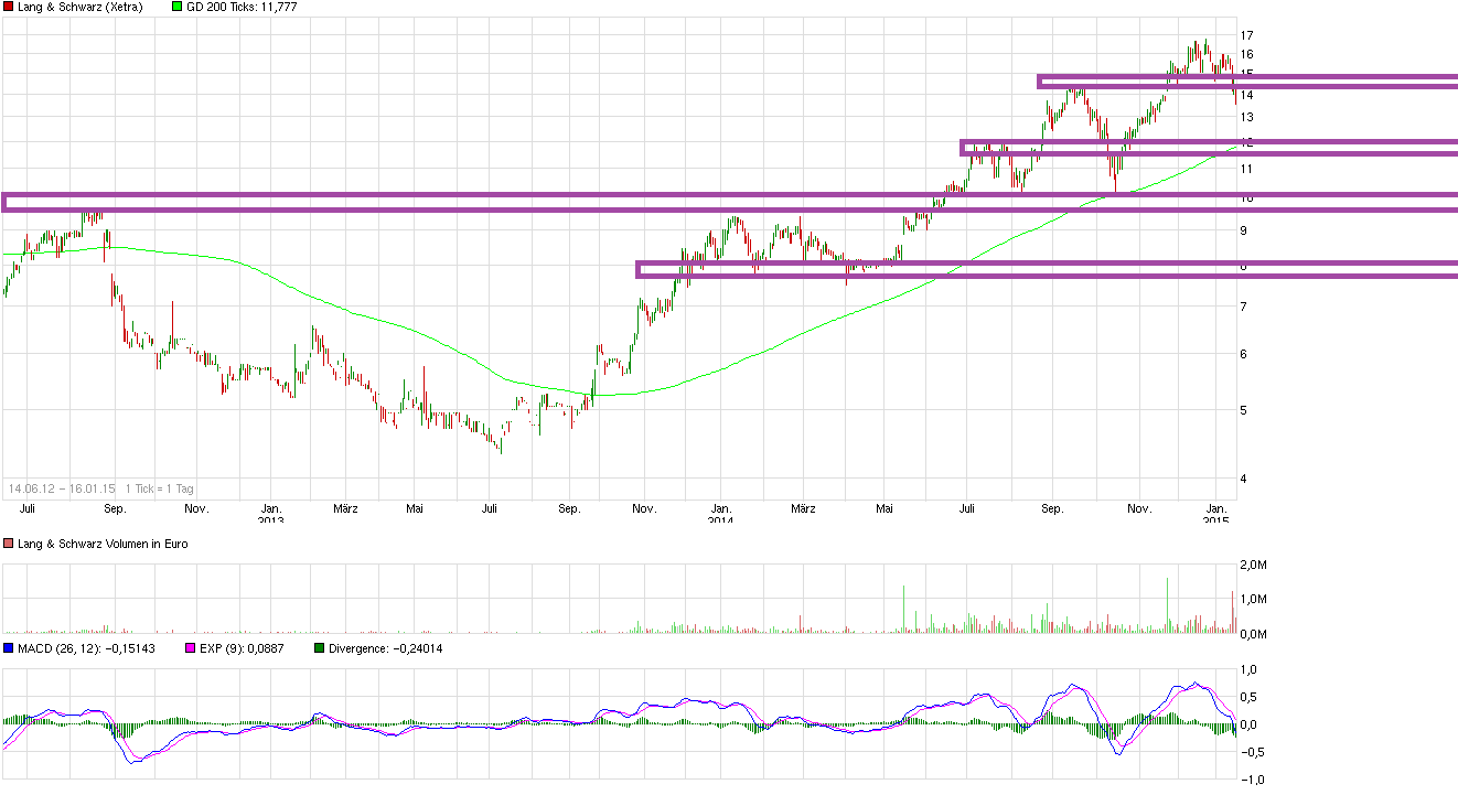 KGV 3,6 - Lang&Schwarz ab heute handelbar 790286