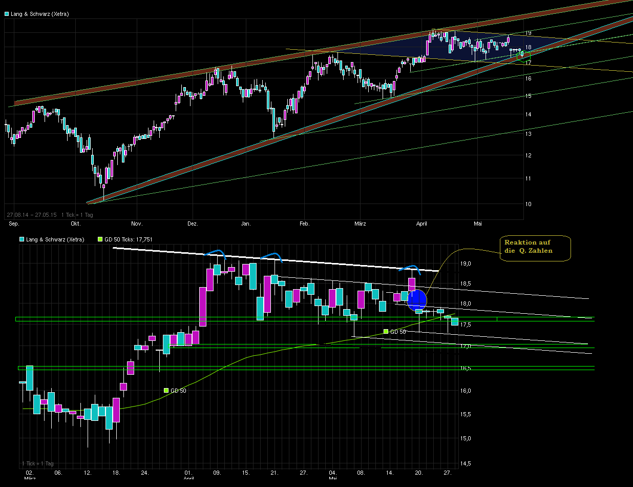 KGV 3,6 - Lang&Schwarz ab heute handelbar 828882