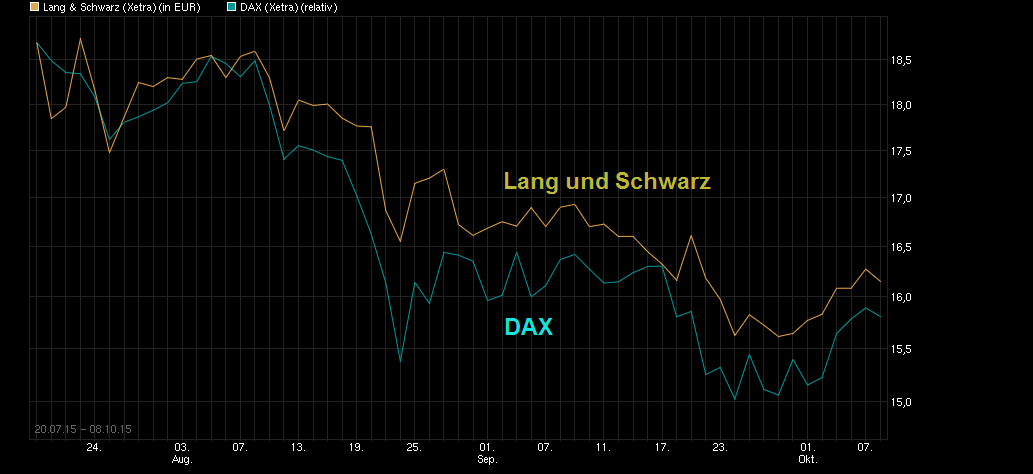 KGV 3,6 - Lang&Schwarz ab heute handelbar 863469