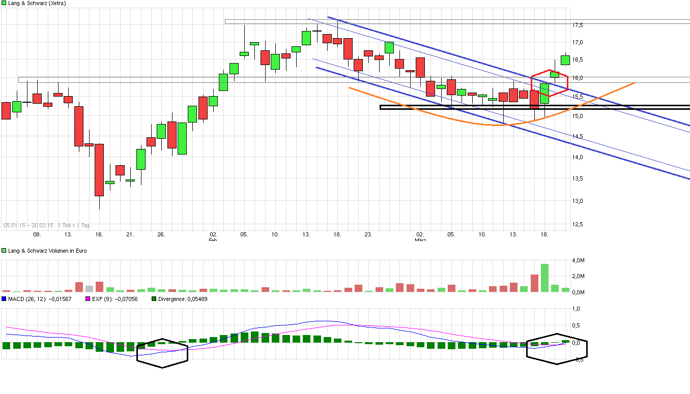 KGV 3,6 - Lang&Schwarz ab heute handelbar 810429