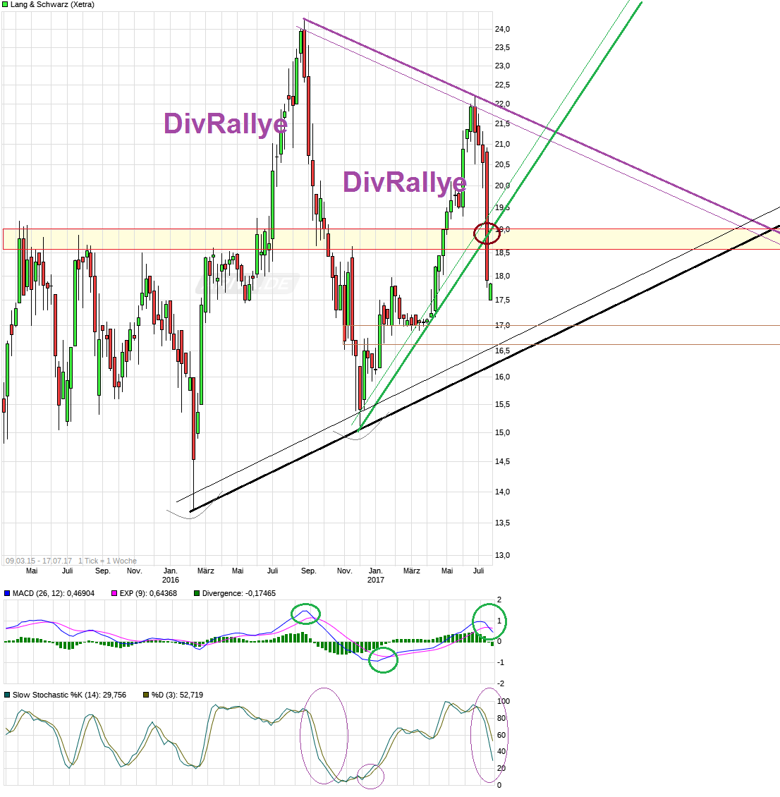 KGV 3,6 - Lang&Schwarz ab heute handelbar 1001845
