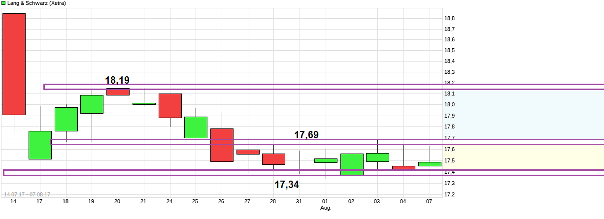 KGV 3,6 - Lang&Schwarz ab heute handelbar 1005734