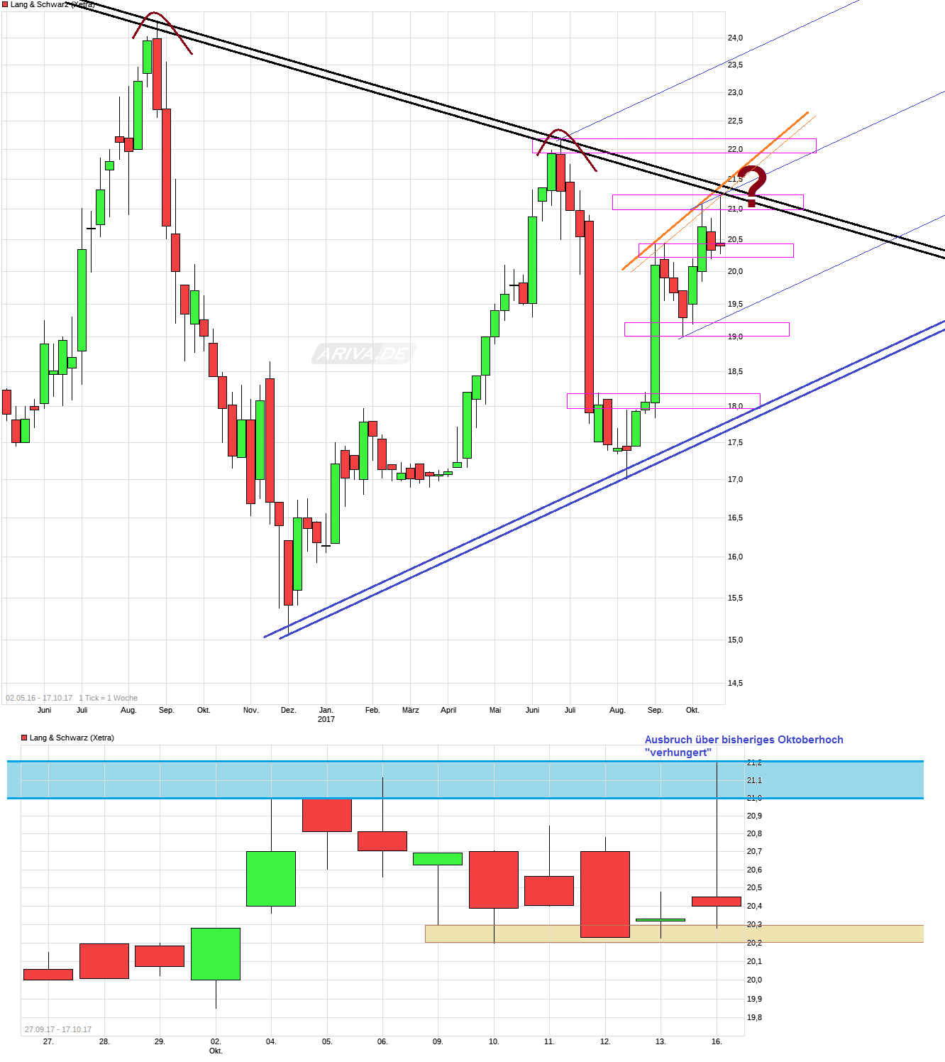 KGV 3,6 - Lang&Schwarz ab heute handelbar 1018264