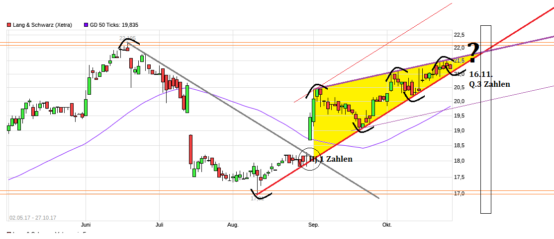 KGV 3,6 - Lang&Schwarz ab heute handelbar 1020374