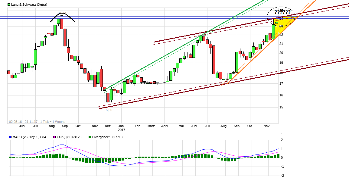KGV 3,6 - Lang&Schwarz ab heute handelbar 1025351