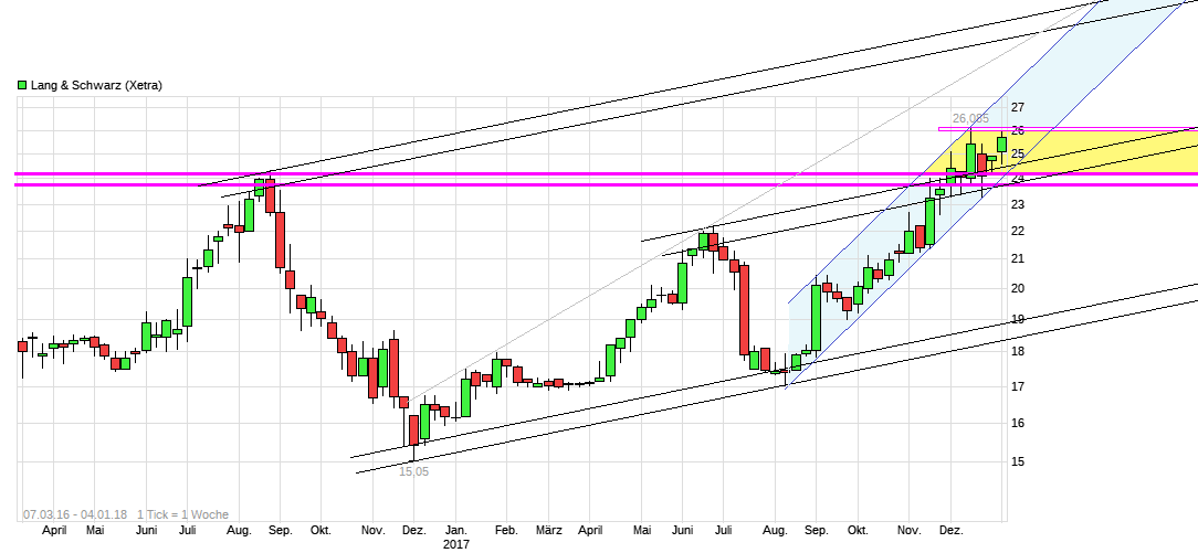 KGV 3,6 - Lang&Schwarz ab heute handelbar 1033124