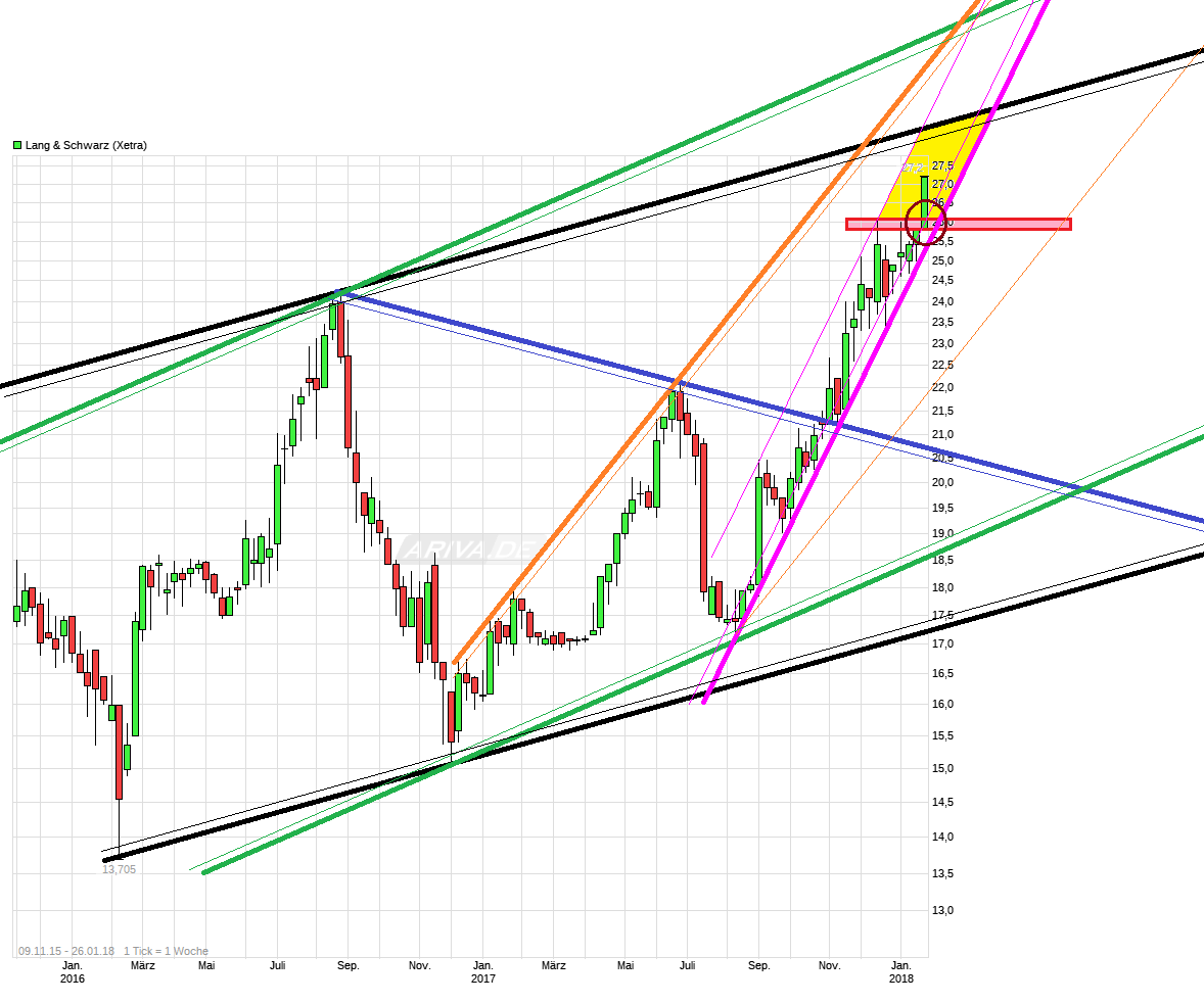 KGV 3,6 - Lang&Schwarz ab heute handelbar 1037210