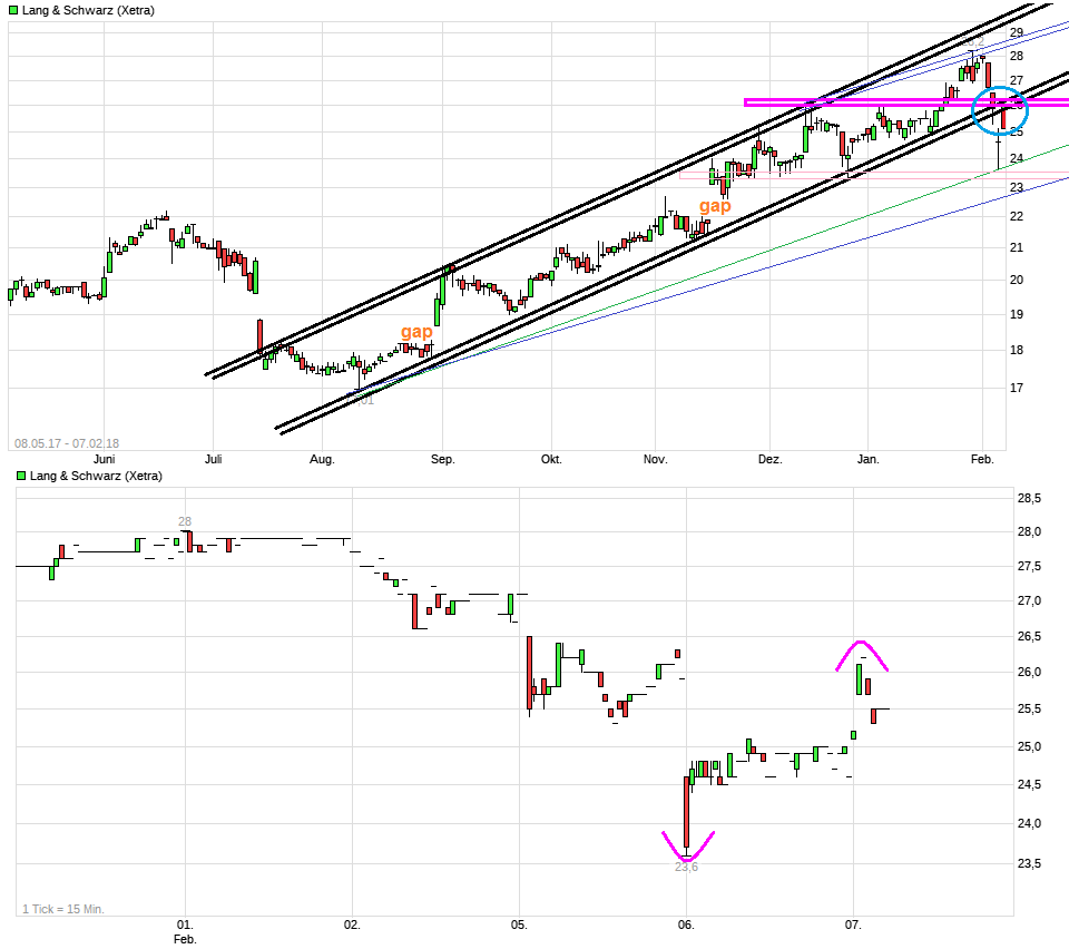 KGV 3,6 - Lang&Schwarz ab heute handelbar 1039503