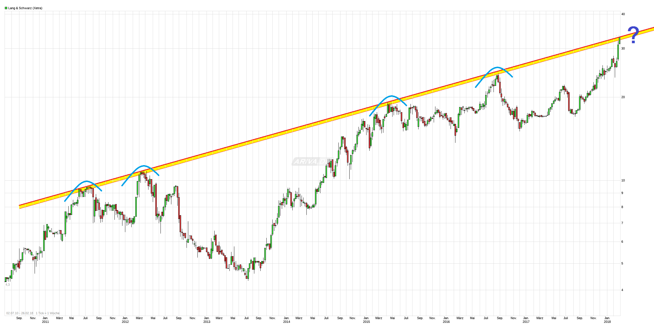 KGV 3,6 - Lang&Schwarz ab heute handelbar 1042650