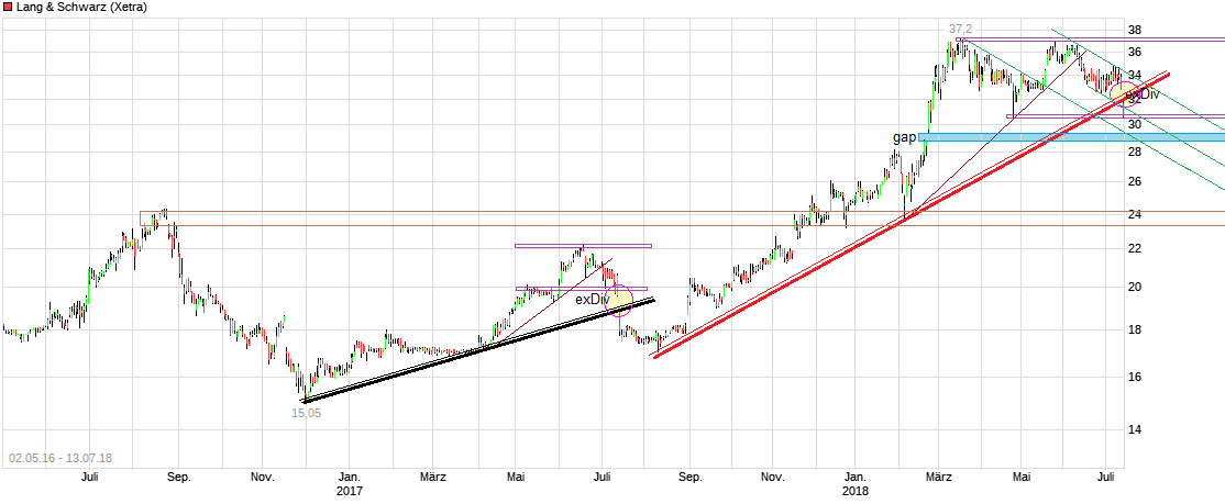 KGV 3,6 - Lang&Schwarz ab heute handelbar 1064649