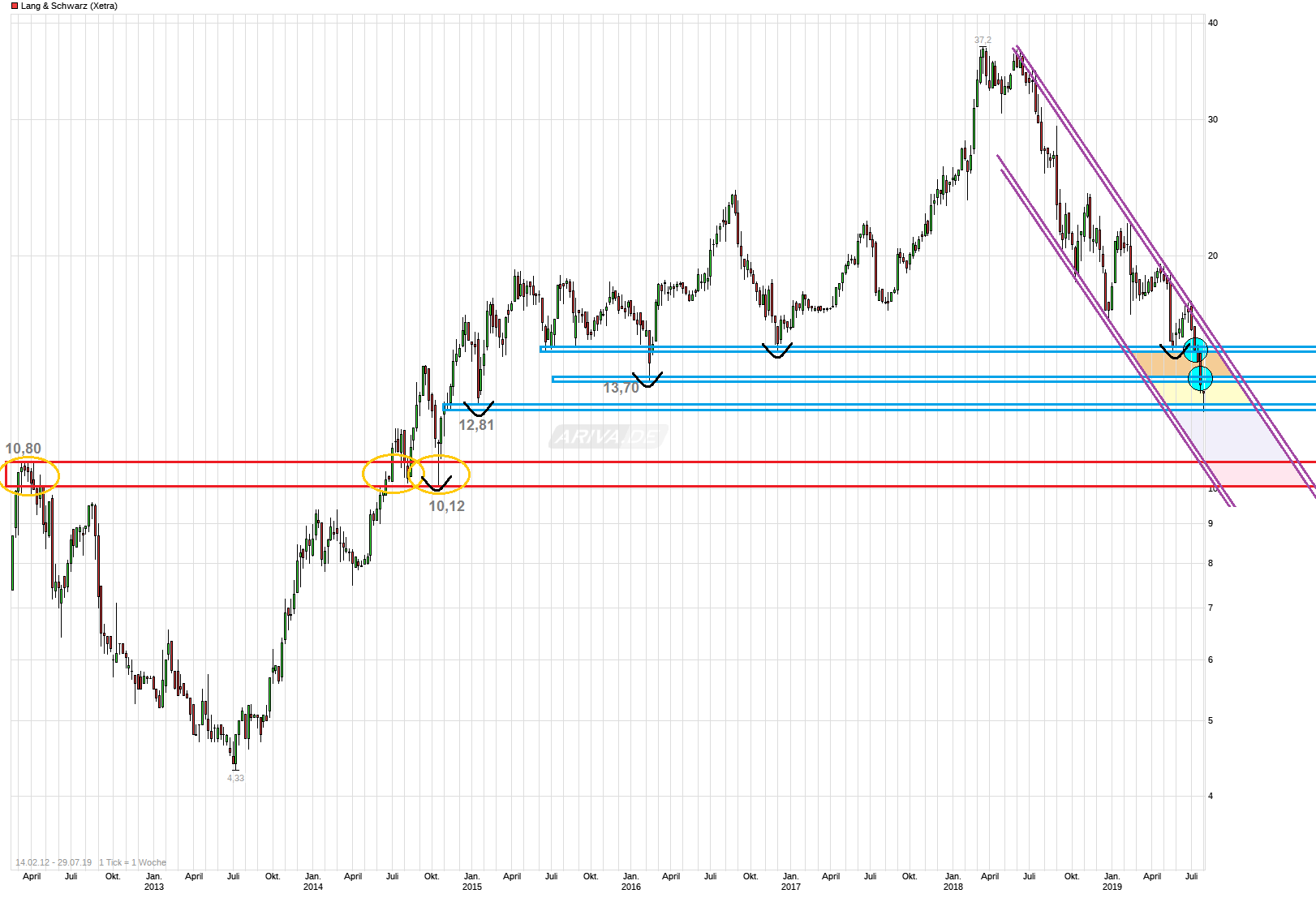 KGV 3,6 - Lang&Schwarz ab heute handelbar 1125710