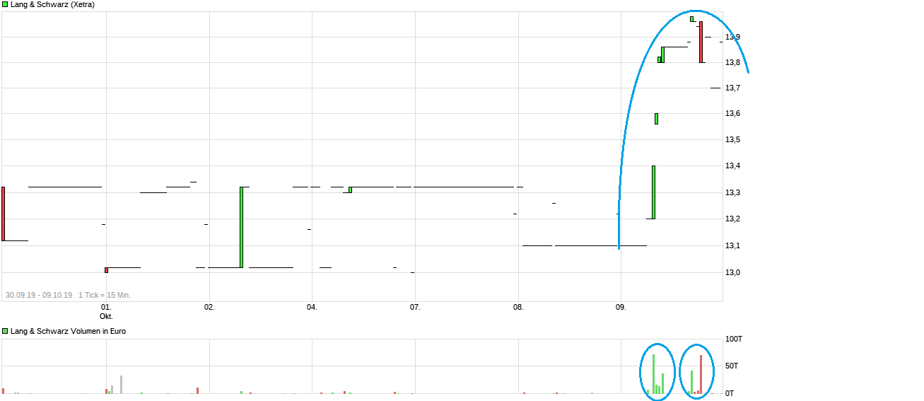 KGV 3,6 - Lang&Schwarz ab heute handelbar 1138421