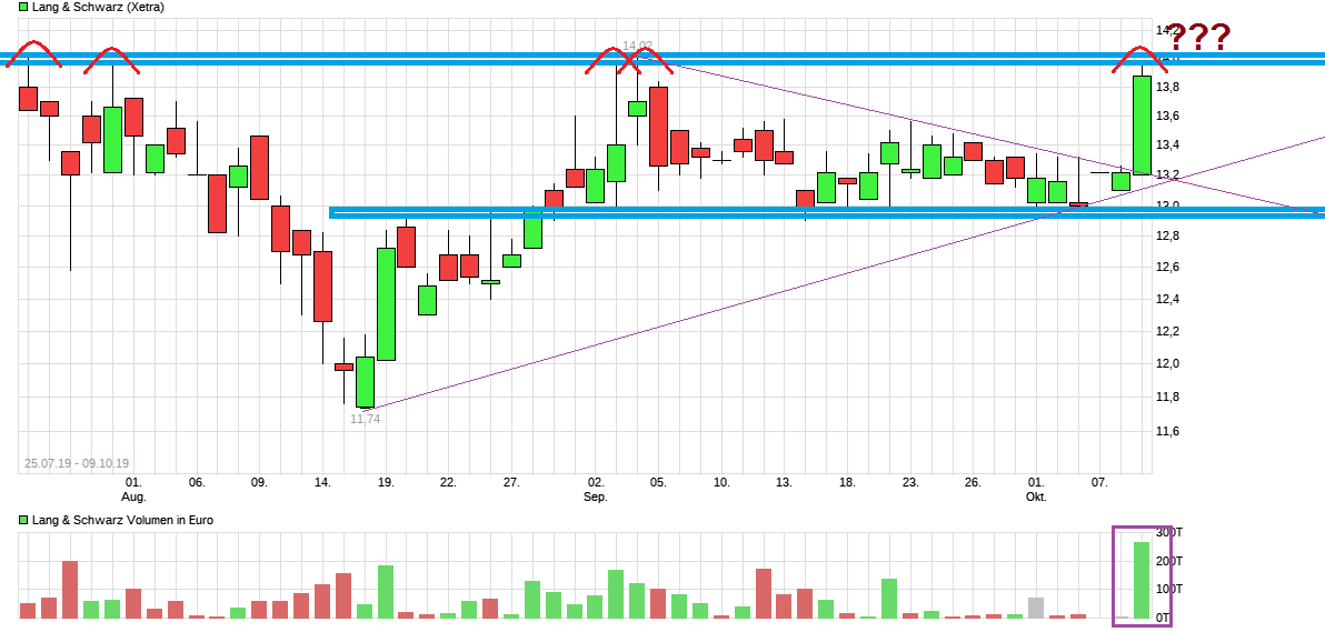 KGV 3,6 - Lang&Schwarz ab heute handelbar 1138425